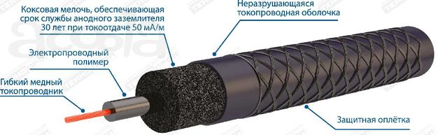 Линия предназначена для изготовления анодного заземлителя